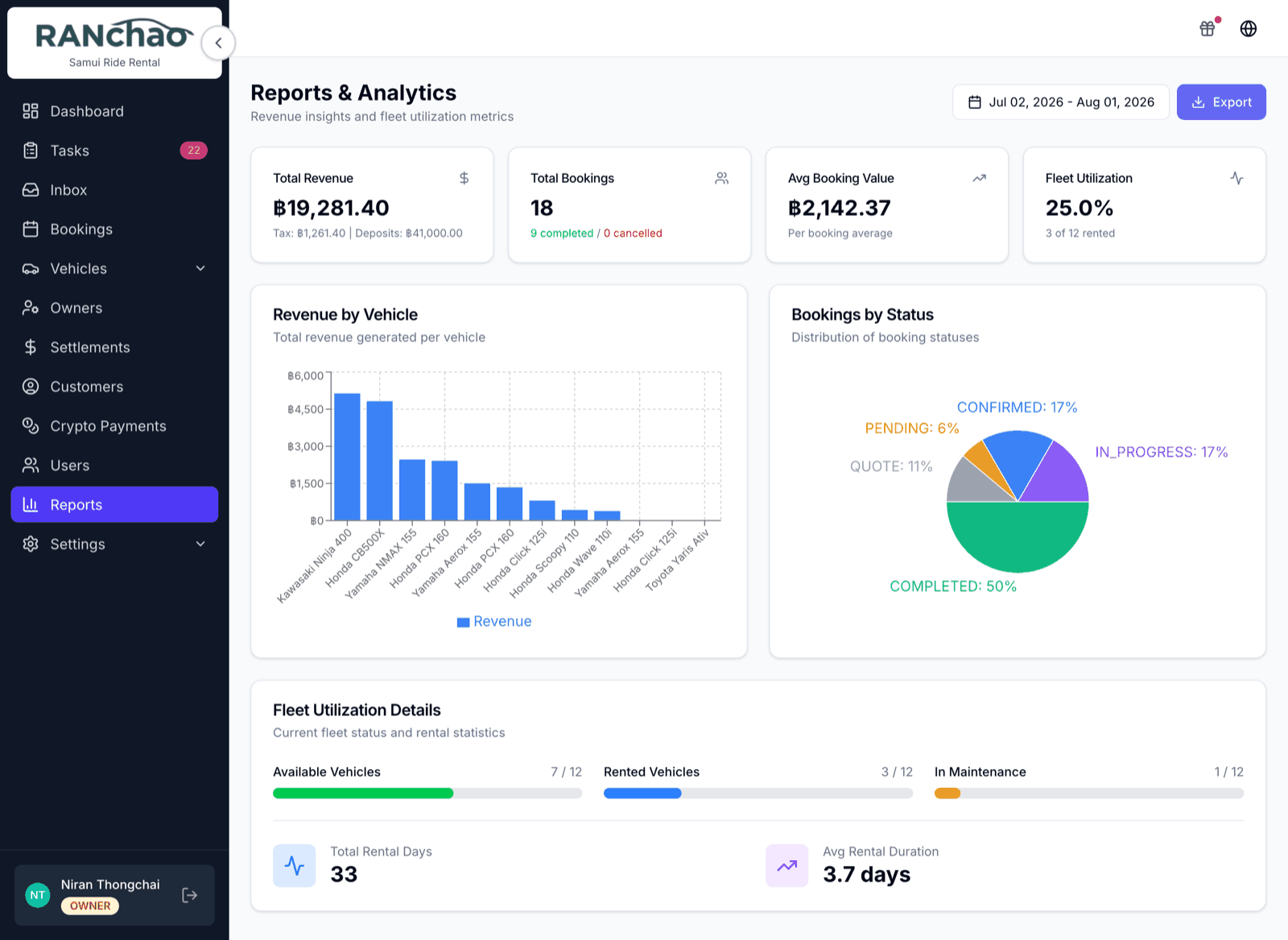 Reports, with the revenue chart and the per-item breakdown